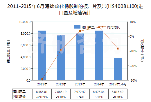 2011-2015年6月海綿硫化橡膠制的板、片及帶(HS40081100)進(jìn)口量及增速統(tǒng)計(jì)